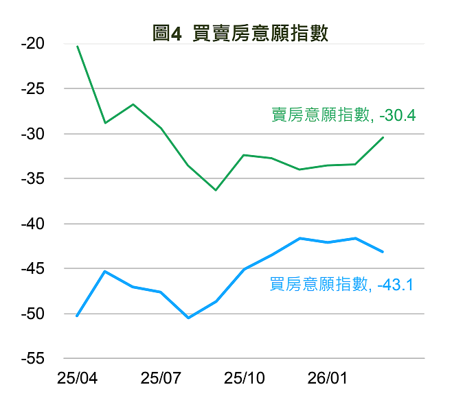 3月買賣房意願指數。圖／國泰金控提供