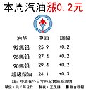 快加油！汽柴油牌價漲0.2元、0.3元