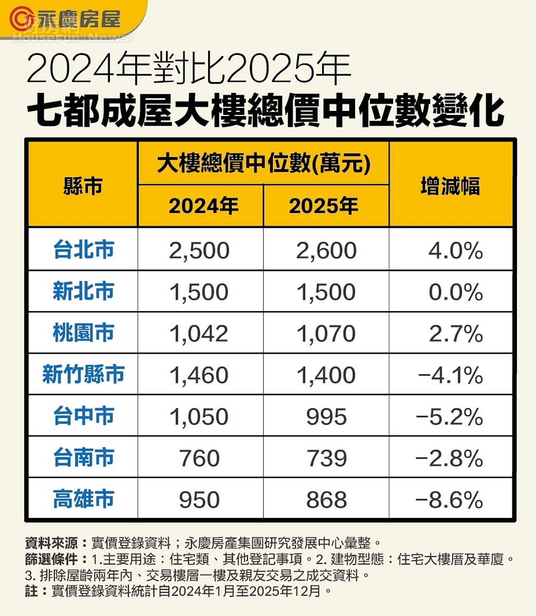 2024年對比2025年七都成屋大樓總價中位數變化(萬元)。圖/永慶房產集團提供