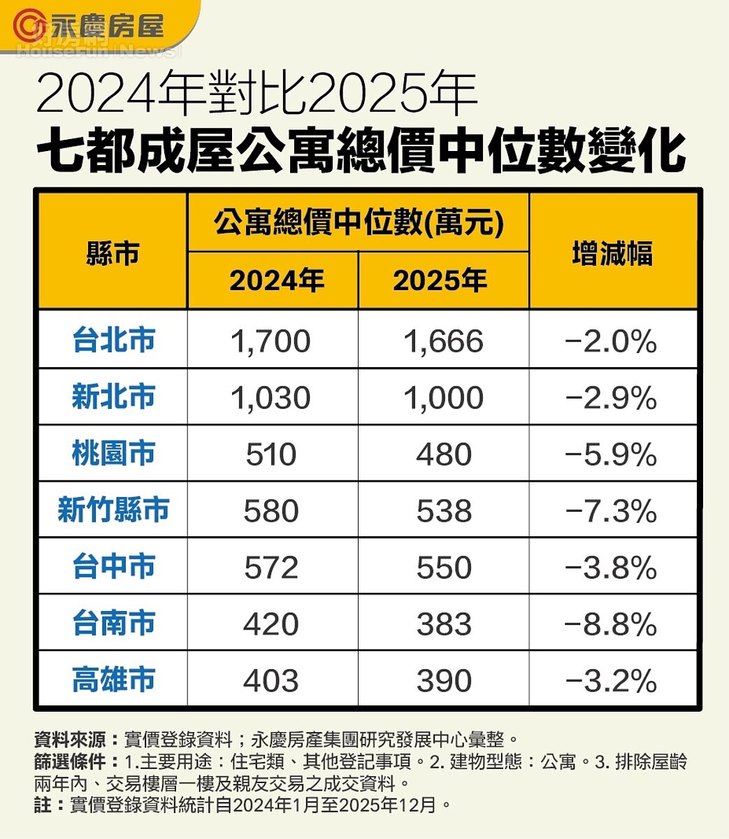 2024年對比2025年七都成屋公寓總價中位數變化(萬元)。圖/永慶房產集團提供