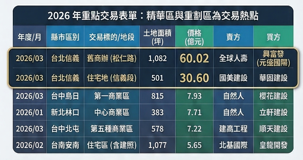 2026年以來建商購地統計。圖／瑞普萊坊資料提供、AI協作