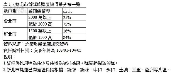 雙北市首購族購屋總價帶分布一覽