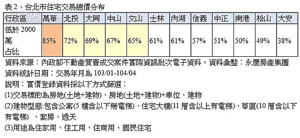 雙北市首購族購屋總價帶分布一覽