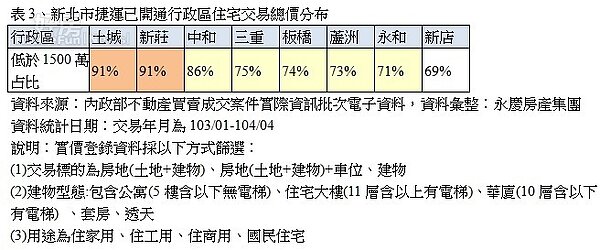 雙北市首購族購屋總價帶分布一覽