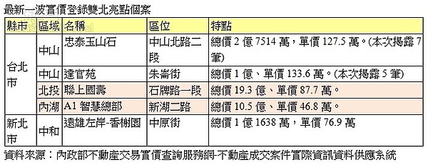 最新一波實價登錄(新聞稿)