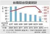 台商回台投資論壇　地價…擋了返鄉路