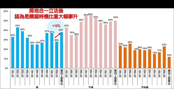 圖一、未來半年是否為購屋好時機