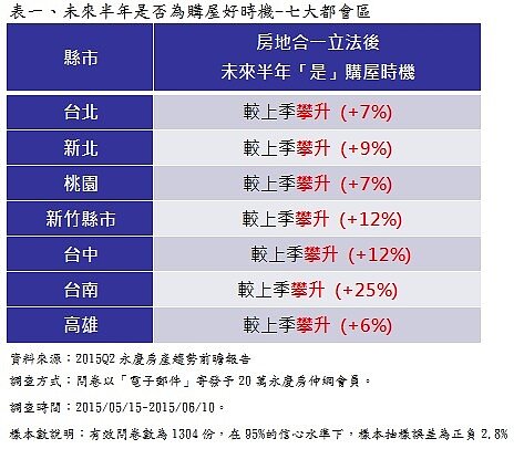 圖一、未來半年是否為購屋好時機