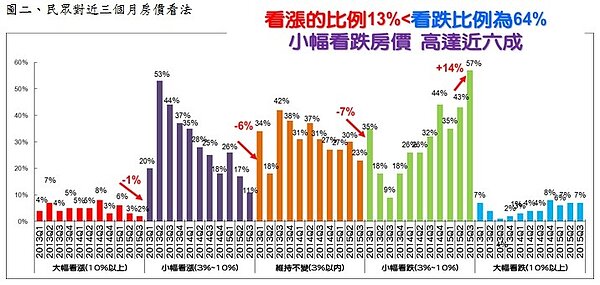 圖一、未來半年是否為購屋好時機
