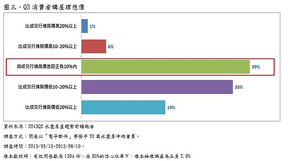 圖一、未來半年是否為購屋好時機