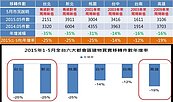 降價求售！　北部3區域已跌10%以上