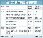 北市豪宅房屋稅　每戶76.5萬