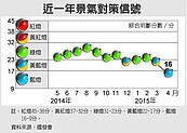 景氣燈號　恐還是偏藍