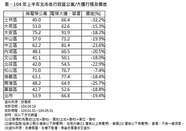 104年上半年北市各行政區公寓/大樓行情及價差