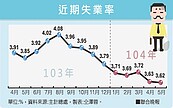 5月失業率3.62%　15年來最低