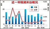 陸資來台投資額　衰退67.56％