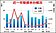 陸資來台投資額　衰退67.56％