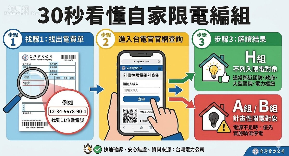 台電停電編組，台電將全台用戶分為A、B、C、D、E、F、H、I、J共9組，其中H、I、J三組為醫療、國防、交通等特殊與重要用途，不列為限電規劃。（AI製作圖）
