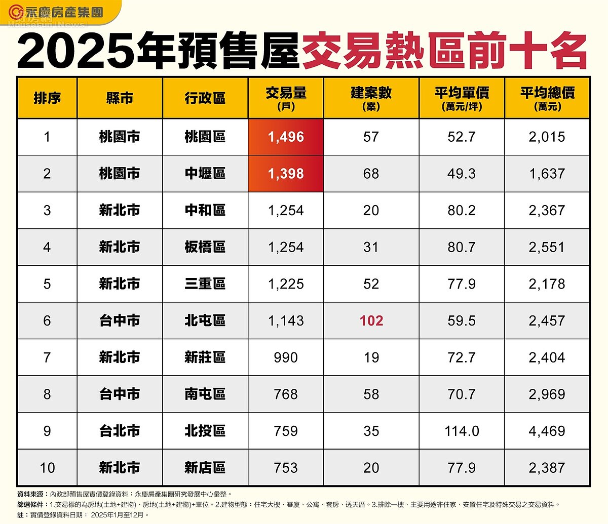 2025年預售屋交易熱區前十名。圖/永慶房產集團提供