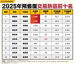 永慶房屋統計2025年預售住宅交易熱區　桃園包辦前二名！