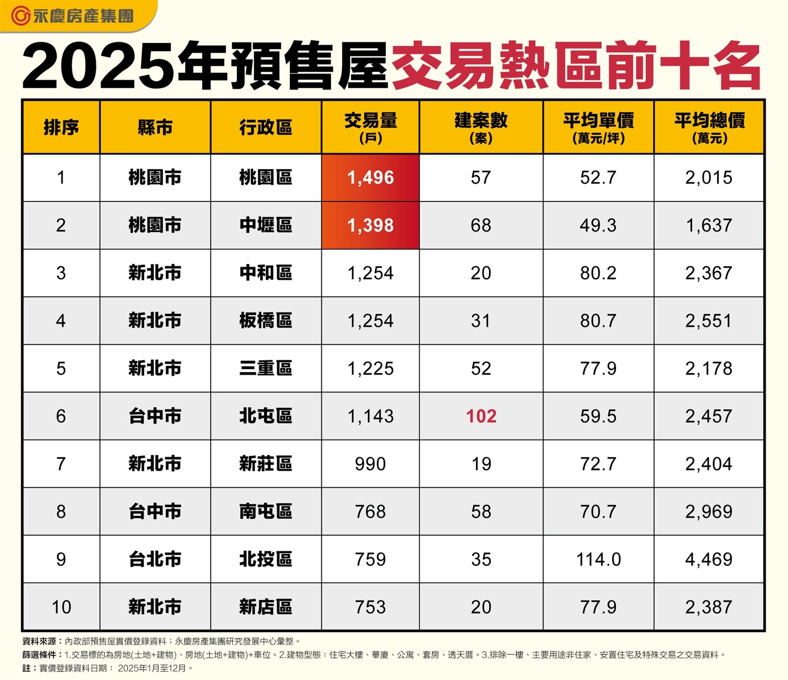 2025年預售屋交易熱區前十名。圖／永慶房產集團提供