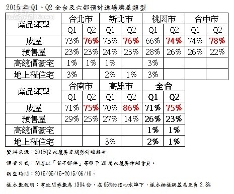 2015年Q1、Q2全台及六都預計進場購屋類型