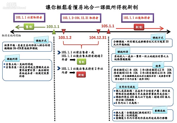 國稅局發佈圖解房地合一稅。（截取國稅局網站）