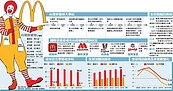 麥當勞展店超過關店…　紀錄今年終止