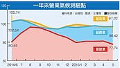 5月營業氣候　製造業、服務業回升營建業大跌