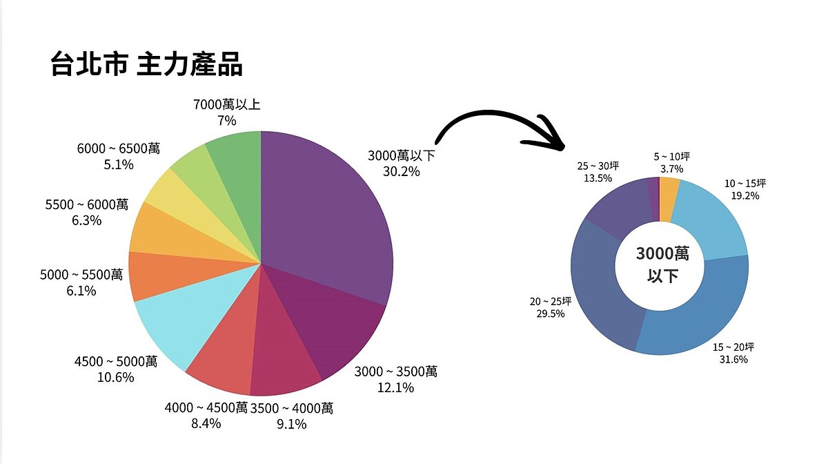 台北市總價3000萬以內的小宅占整體成交比例約30.2%,而3千萬以上、7千萬以下的交易占比高達62.8%。圖/截自何世昌臉書粉專