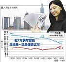 房地產保值　僅26.7％民眾認同