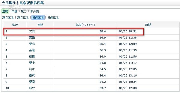 氣象局官網直接出現「熱」歪了大字。(擷取自氣象局網頁)