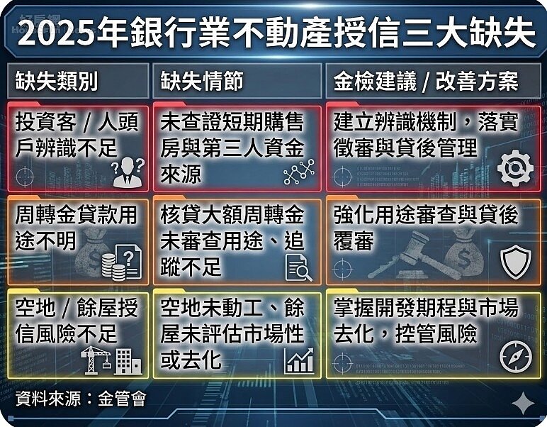 金管會的金檢缺失報告，針對不動產授信的缺失主要集中在三大核心問題。AI協作圖／好房網News記者王震濂 製作

