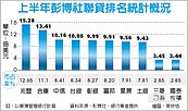上半年聯貸　兆豐躍上龍頭