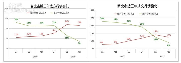 103-104年雙北市成交行情變化