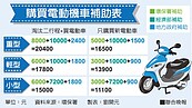 汰換二行程買電動機車　最高補助20400元