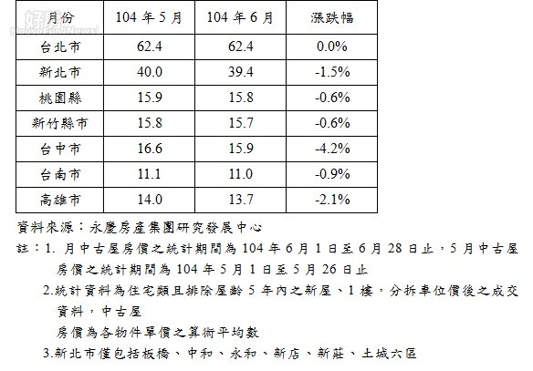 北中南中古屋房價表。單位:萬元/坪