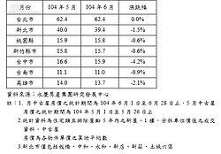 六都房價都跌了！　台中跌幅4.2％居冠
