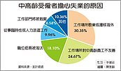 中高齡受僱者　36％怕失業