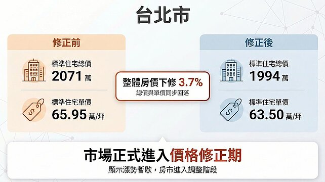 房價跌回15月前 他說可這樣殺價