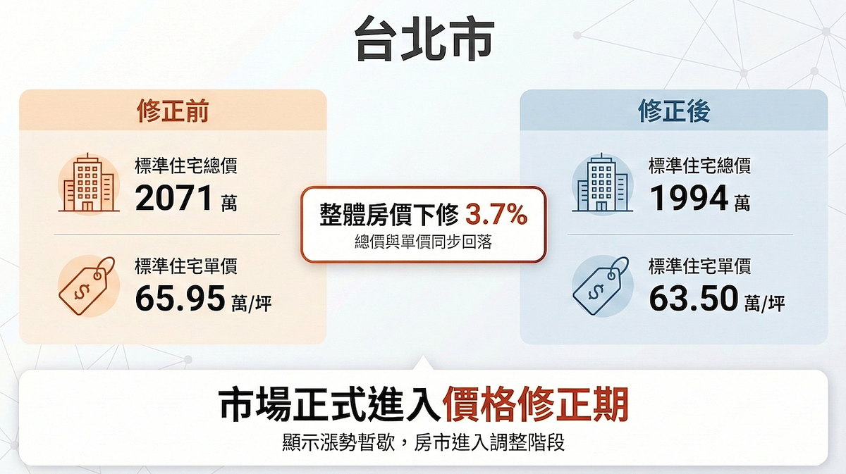 台北市房價高點出現在2024年10月。圖／台北市地政局資料提供、AI協作