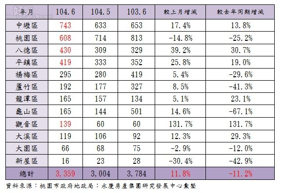 104年6月桃園市行政區建物買賣移轉棟(戶)數變化。