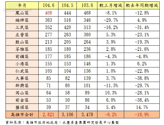 104年6月高雄市各行政區建物買賣移轉棟(戶)數變化。