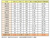 南部房市兩樣情！高雄市交易量月減9.2％ 