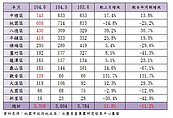 桃園市買氣回溫？6月交易量成長11.8％