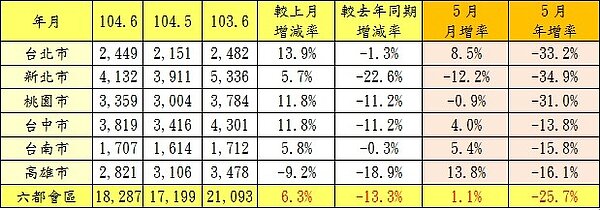 表、104年6月都會區建物買賣移轉棟(戶)數變化