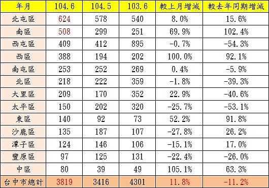 表、104年6月都會區建物買賣移轉棟(戶)數變化