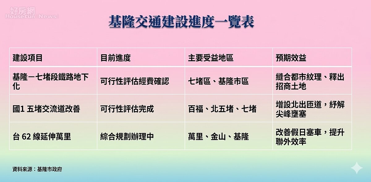 基隆交通建設進度一覽表。AI協作圖／好房網News記者王震濂 製作