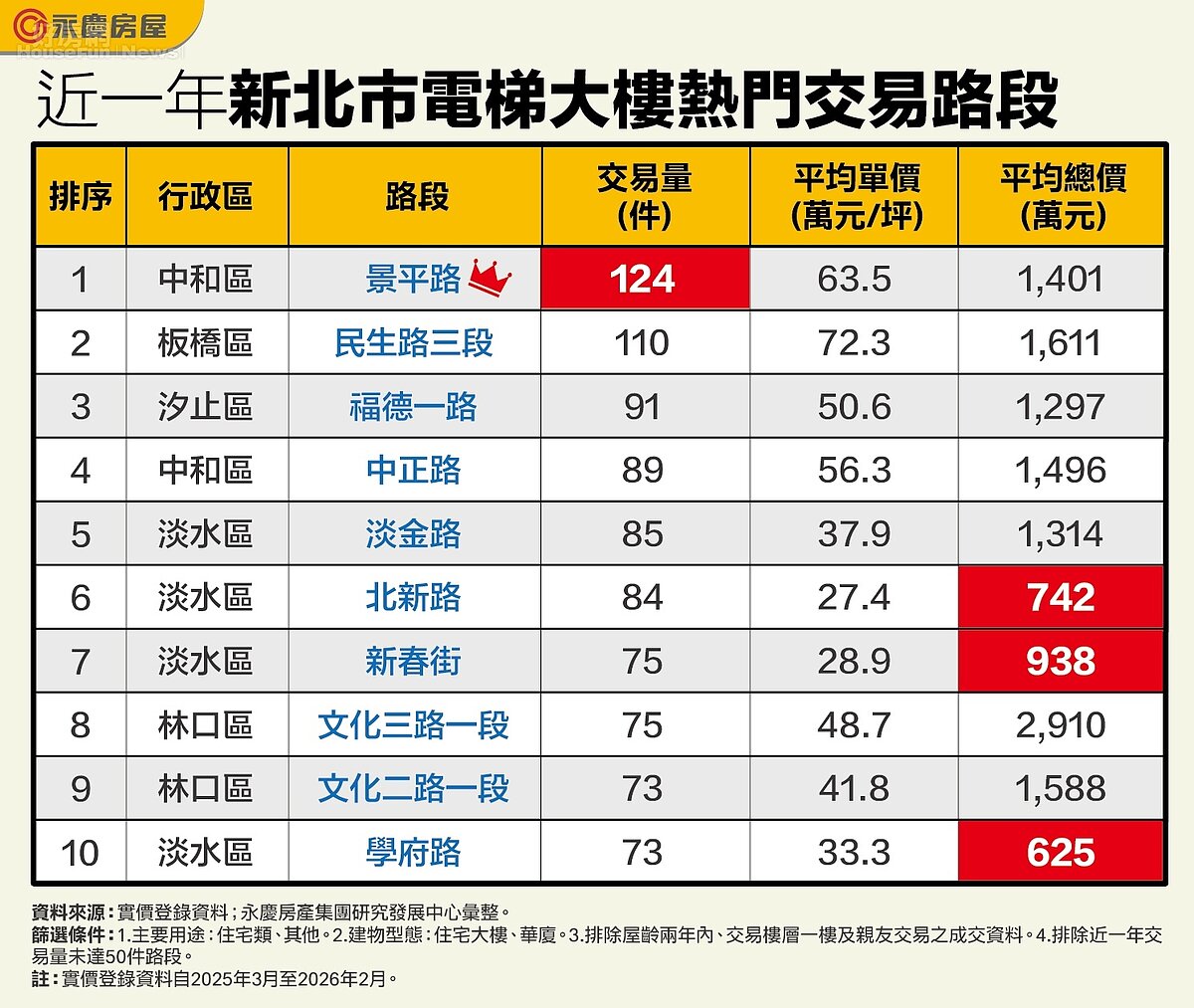 近一年新北市電梯大樓熱門交易路段。圖／永慶房產集團提供
