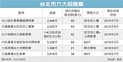 北市六開發案　要引資300億